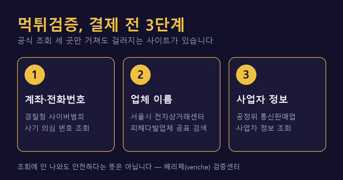 먹튀검증 결제 전 3단계 — 계좌·전화번호는 경찰청, 업체 이름은 서울시 전자상거래센터, 사업자 정보는 공정위에서 조회